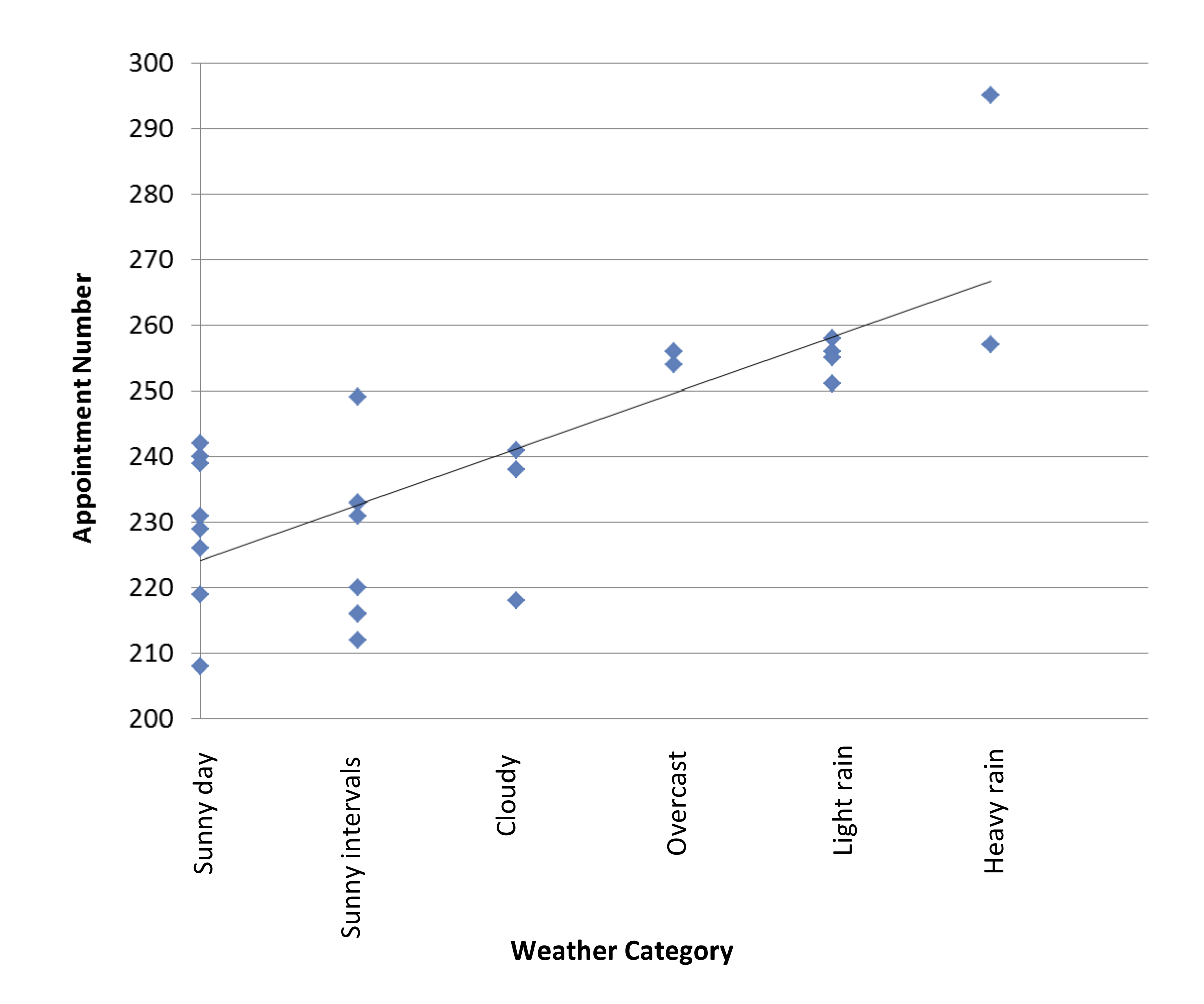 Weather Category v demand