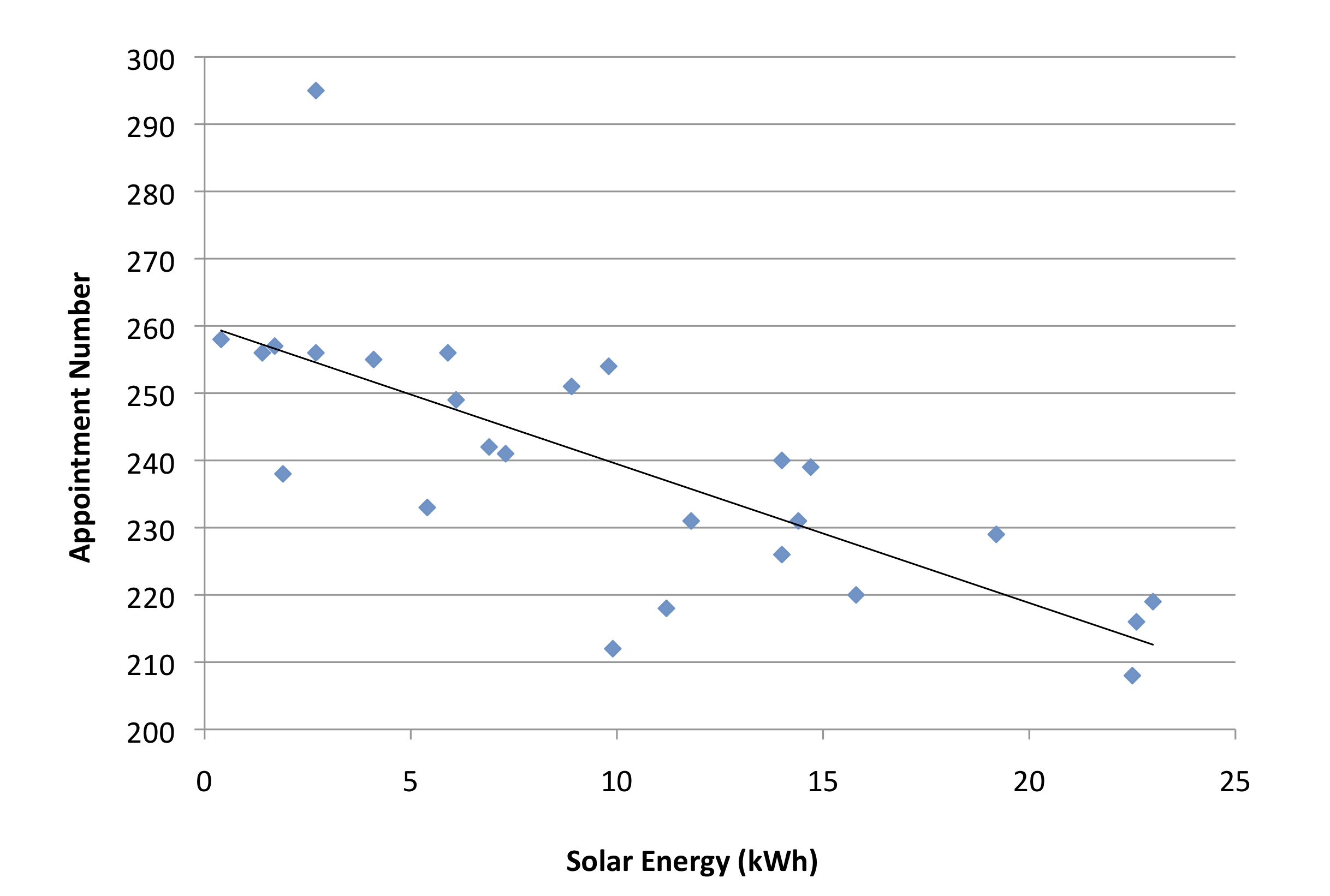 Solar energy v demand